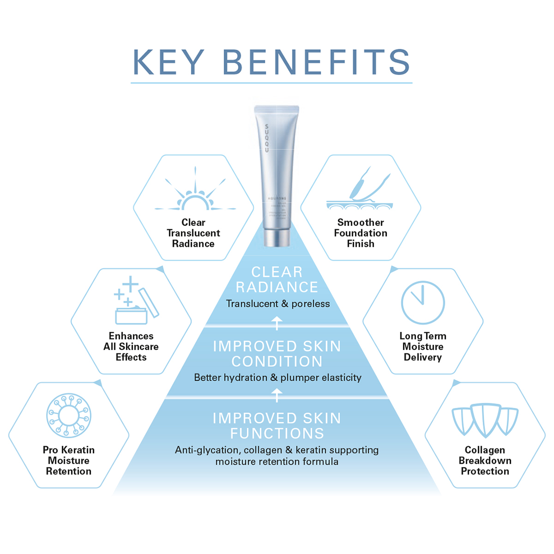SUQQU AQUFONS Water Tuning Gel skincare product list of key benefits for improved skin condition, function and clear radiance