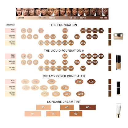 A multi-product shade guide infographic for SUQQU, showing four cosmetic lines: 'Creamy Cover Concealer', 'Skincare Cream Tint', 'The Foundation', and 'The Liquid Foundation'. Each section features a shade range chart with swatches and a corresponding product bottle or jar on the right, set against a clean white background.