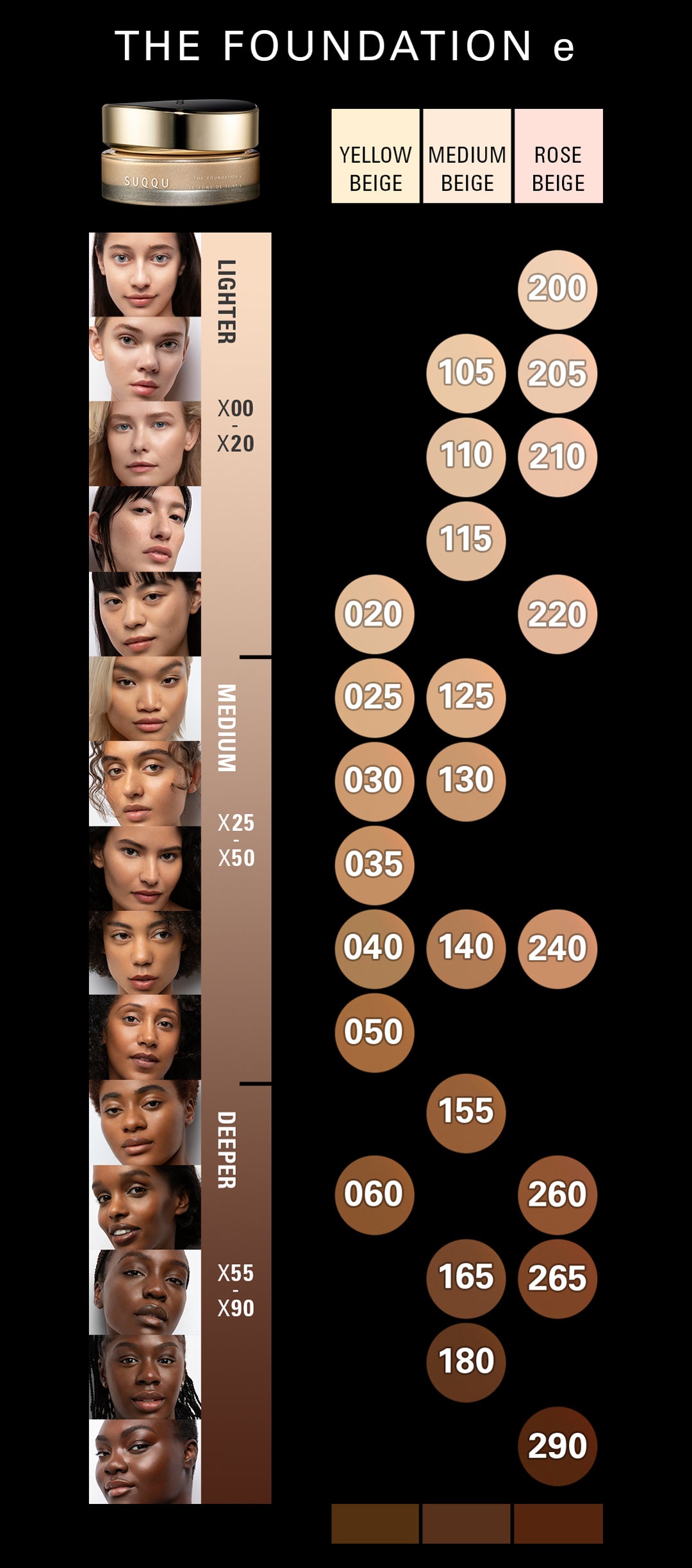 A shade guide graphic for SUQQU 'The Foundation e', showing a spectrum of undertones from light to deep with corresponding shade numbers and model portraits. The top lists Rose Beige, Medium Beige, and Yellow Beige undertones.