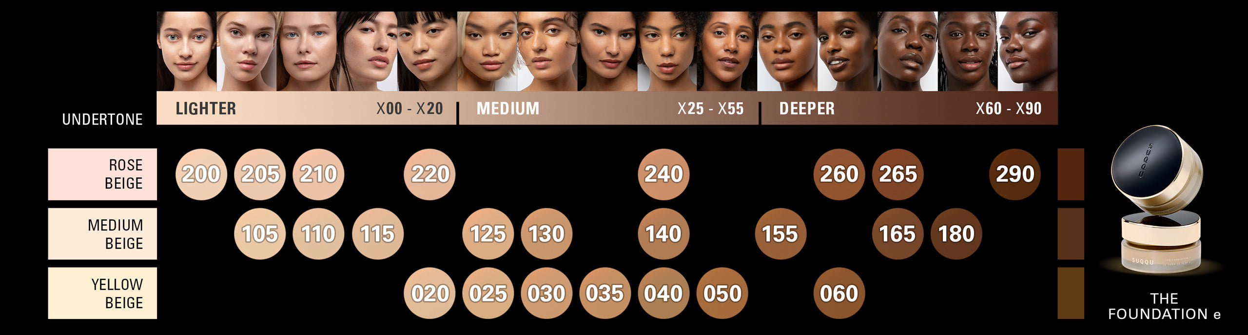 A shade guide graphic for SUQQU 'The Foundation e', showing a spectrum of undertones from light to deep with corresponding shade numbers and model portraits. The left side lists Rose Beige, Medium Beige, and Yellow Beige undertones.