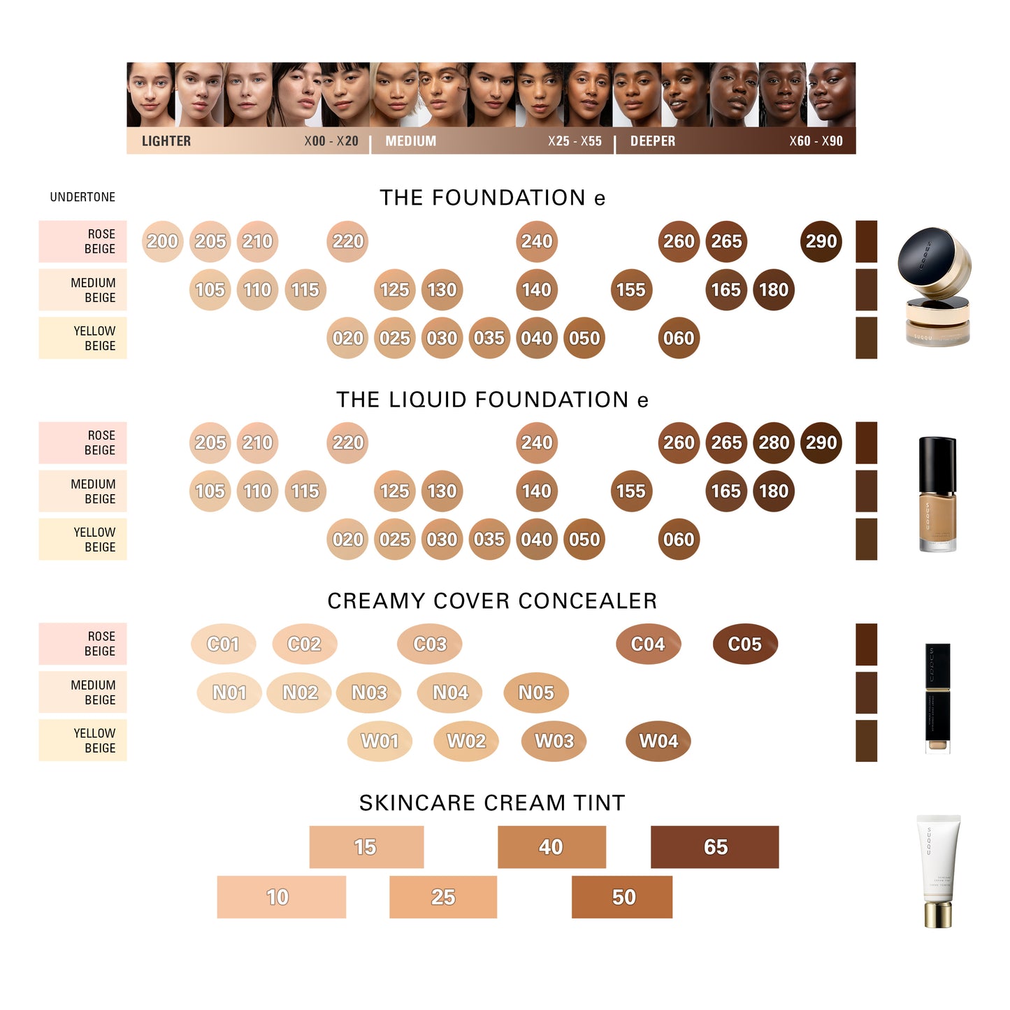 A SUQQU foundation cosmetics shade chart graphic showing foundation, liquid foundation, cream cover concealer, and skincare cream tint shades organized by undertone (Rose Beige, Medium Beige, Yellow Beige) and light/dark levels, with model portaits and small product photos of the corresponding items on the right side.