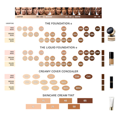 A SUQQU foundation cosmetics shade chart graphic showing foundation, liquid foundation, cream cover concealer, and skincare cream tint shades organized by undertone (Rose Beige, Medium Beige, Yellow Beige) and light/dark levels, with model portaits and small product photos of the corresponding items on the right side.