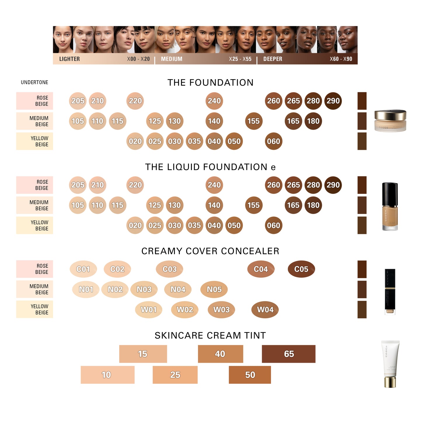 A multi-product shade guide infographic for SUQQU, showing four cosmetic lines: 'Creamy Cover Concealer', 'Skincare Cream Tint', 'The Foundation', and 'The Liquid Foundation'. Each section features a shade range chart with swatches and a corresponding product bottle or jar on the right, set against a clean white background.